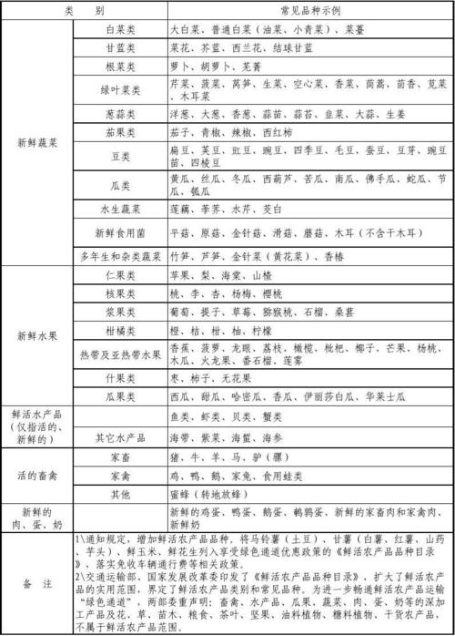 鲜活农产品品种目录? 鲜活农产品品种目录2023!