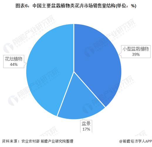 花卉市场线上销售? 花卉市场线上销售方案!